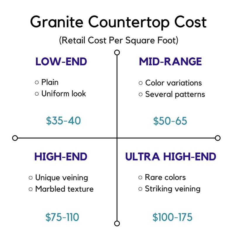 Cost Of Granite Countertops, How Much Do Granite Countertops Cost Per Square Foot