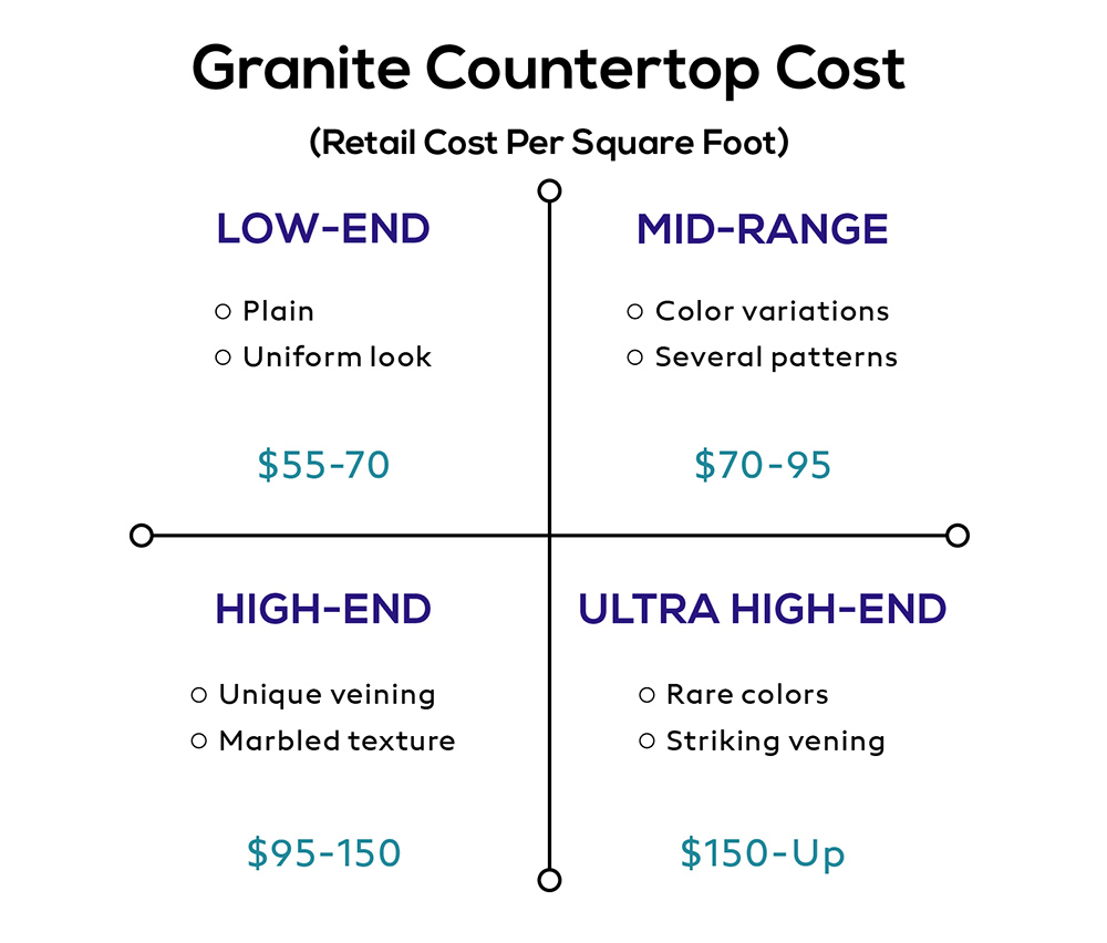 How much do Granite Countertops Cost?