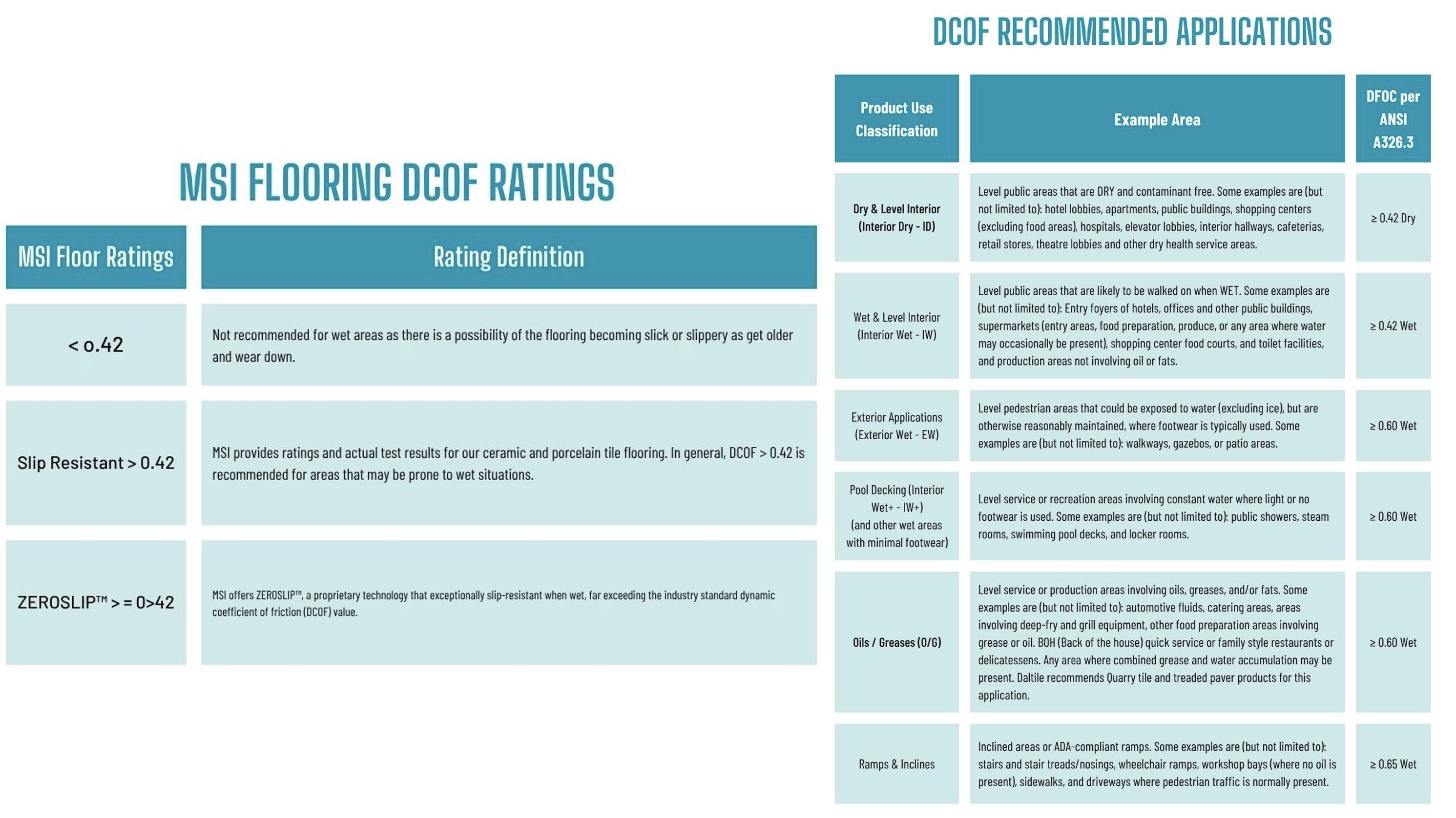 DCOF chart with slip resistance guidelines for different grades of porcelain tile in home and commercial settings.