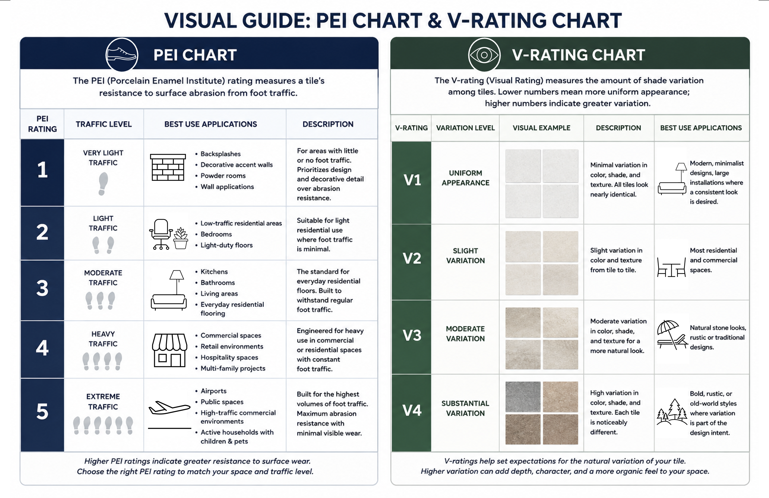 PEI and V-rating chart that describes different grades of porcelain tile according to wear resistance and shade variance.