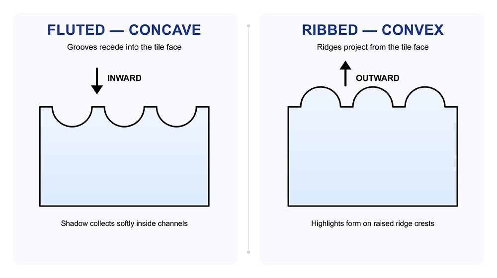 Fluted tile vs ribbed tile comparison diagram showing inward concave grooves versus outward convex ridges.