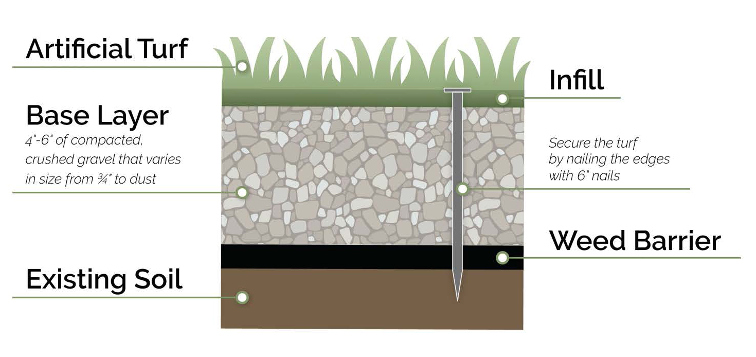 What's involved in the process of artificial turf installation